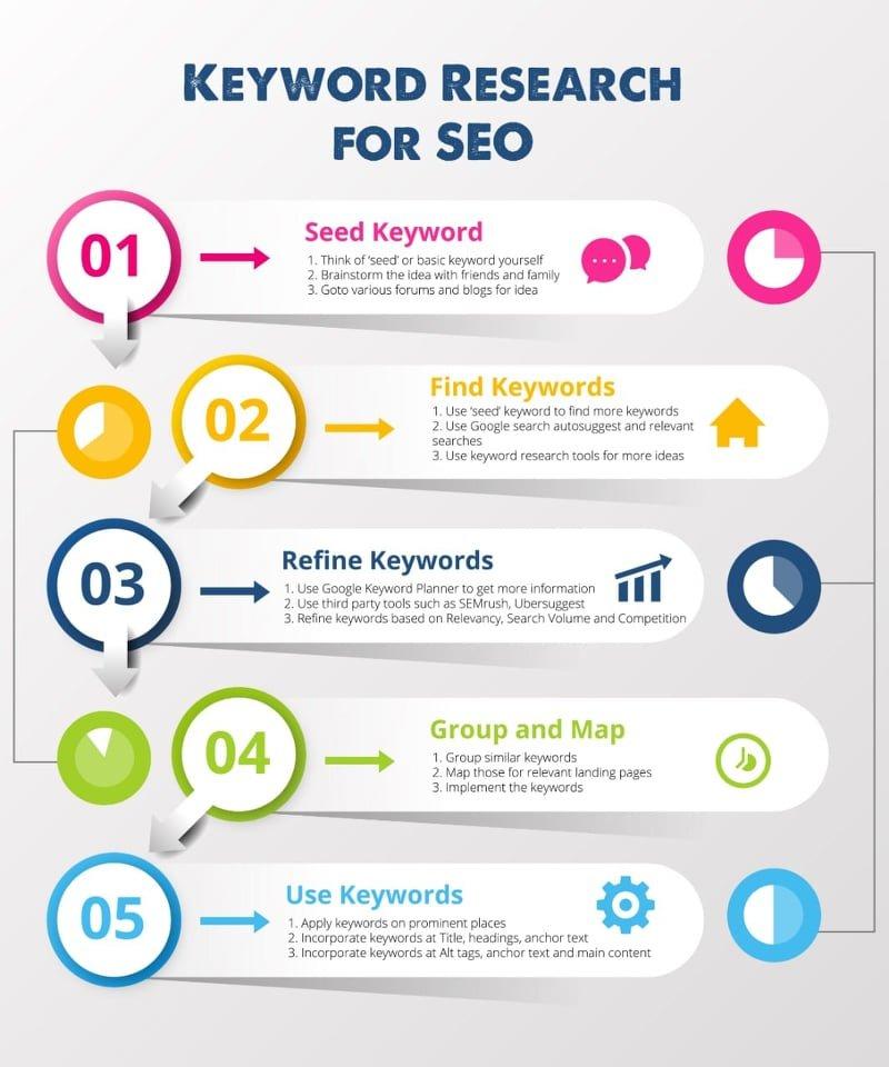 Keyword Research Step by Step Seed Keyword Brainstorming Process